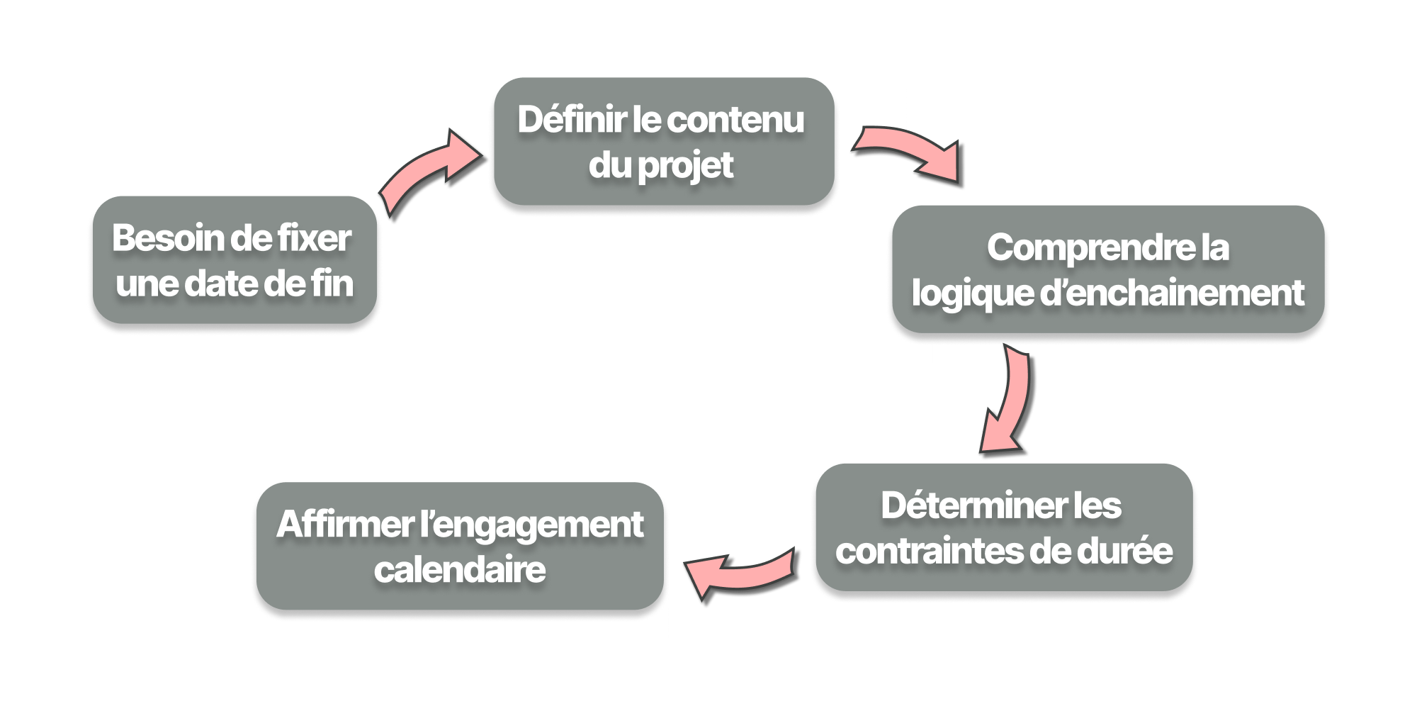 Planification de projet : définir avant de s'engager sur une date